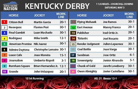 kentucky derby morning odds|churchill downs morning line.